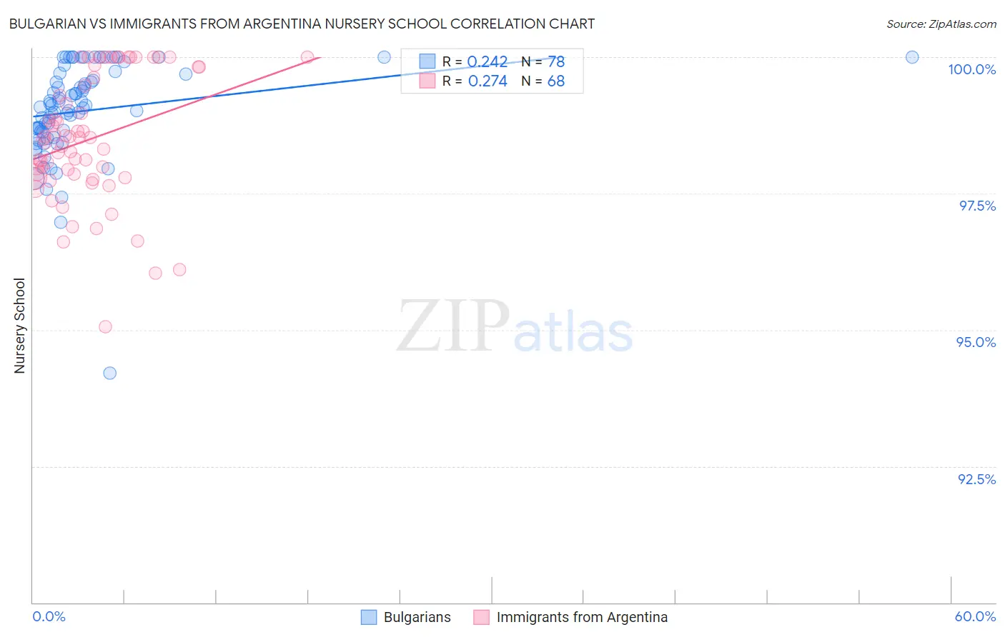 Bulgarian vs Immigrants from Argentina Nursery School