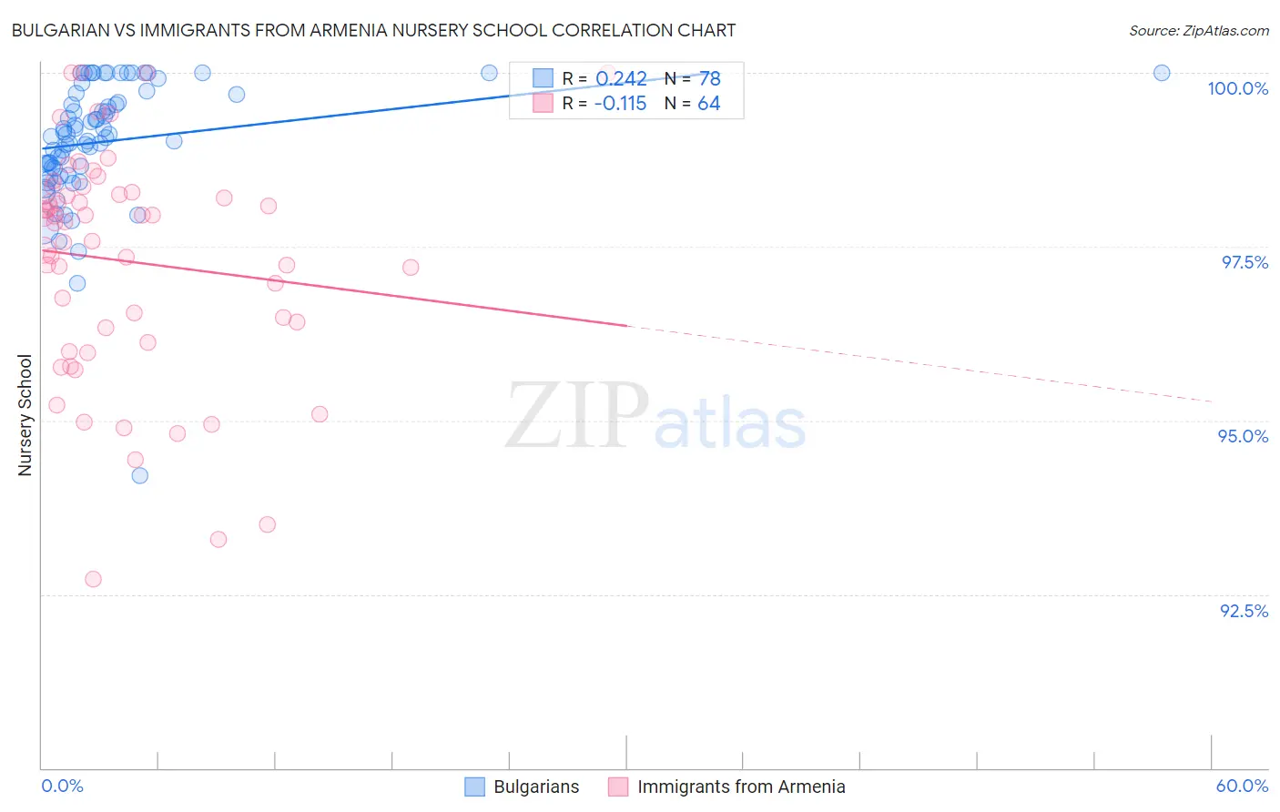 Bulgarian vs Immigrants from Armenia Nursery School