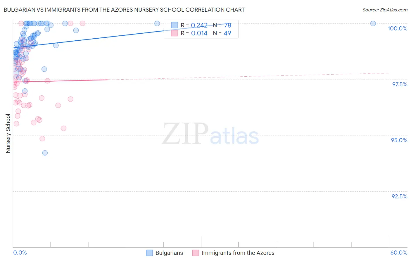 Bulgarian vs Immigrants from the Azores Nursery School