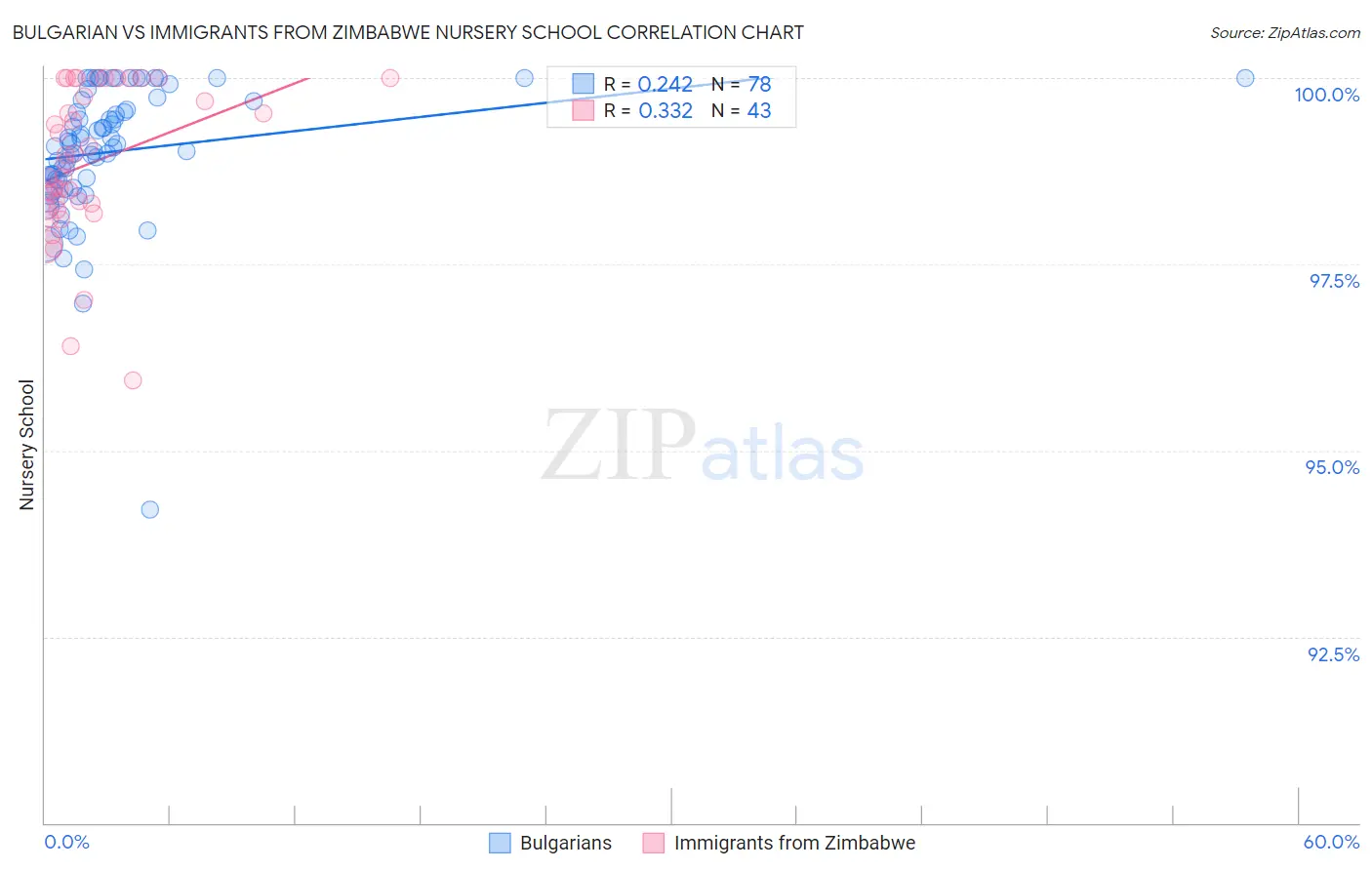 Bulgarian vs Immigrants from Zimbabwe Nursery School