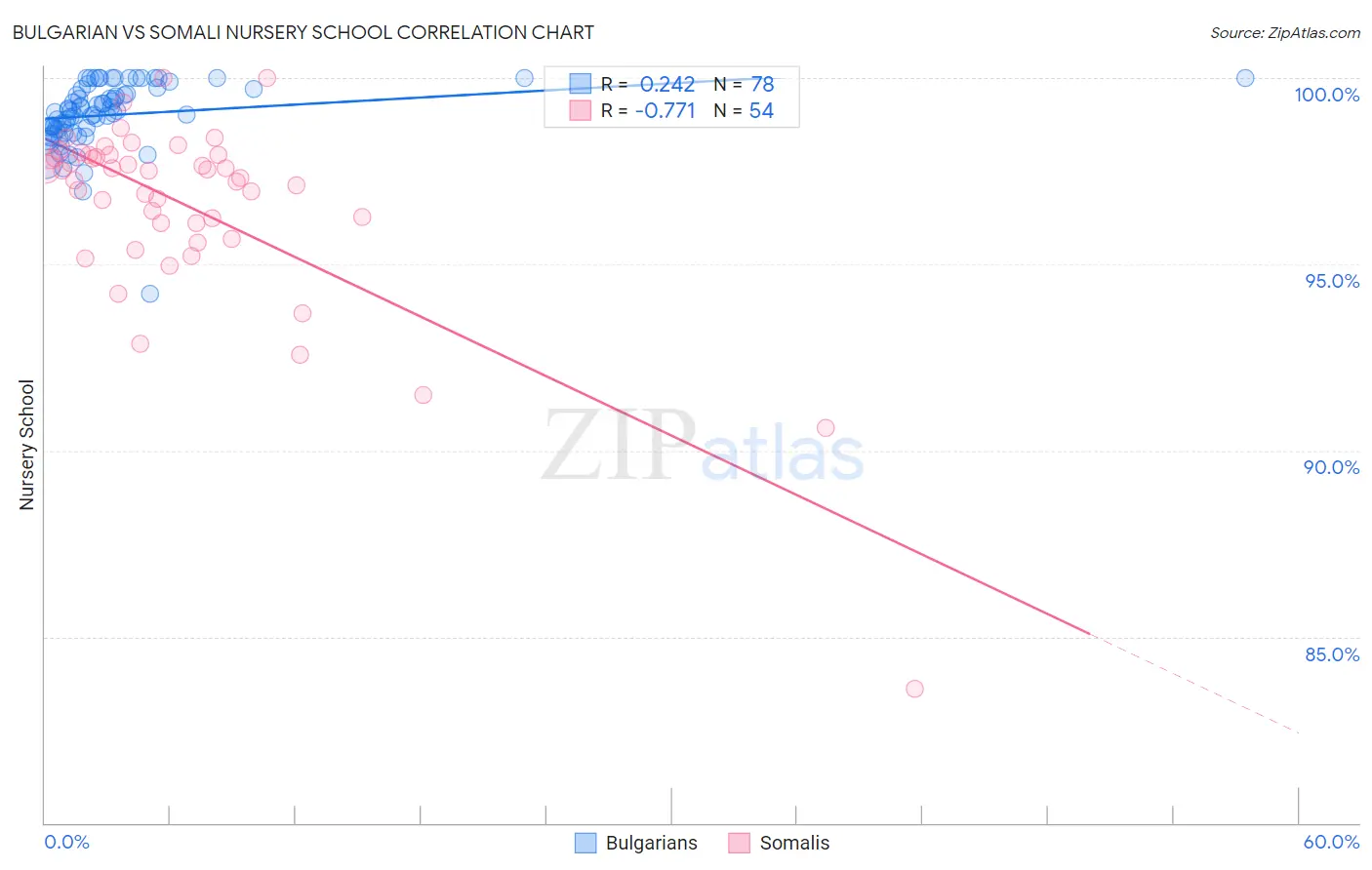 Bulgarian vs Somali Nursery School