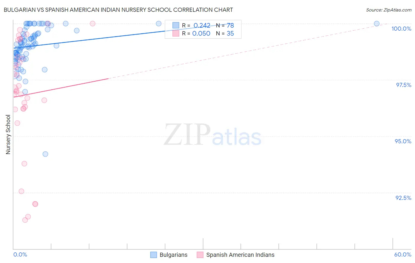 Bulgarian vs Spanish American Indian Nursery School