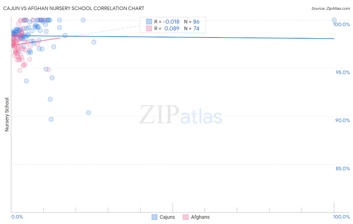 Cajun vs Afghan Nursery School