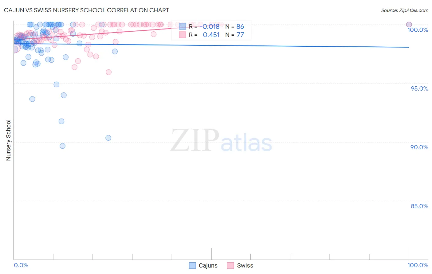 Cajun vs Swiss Nursery School