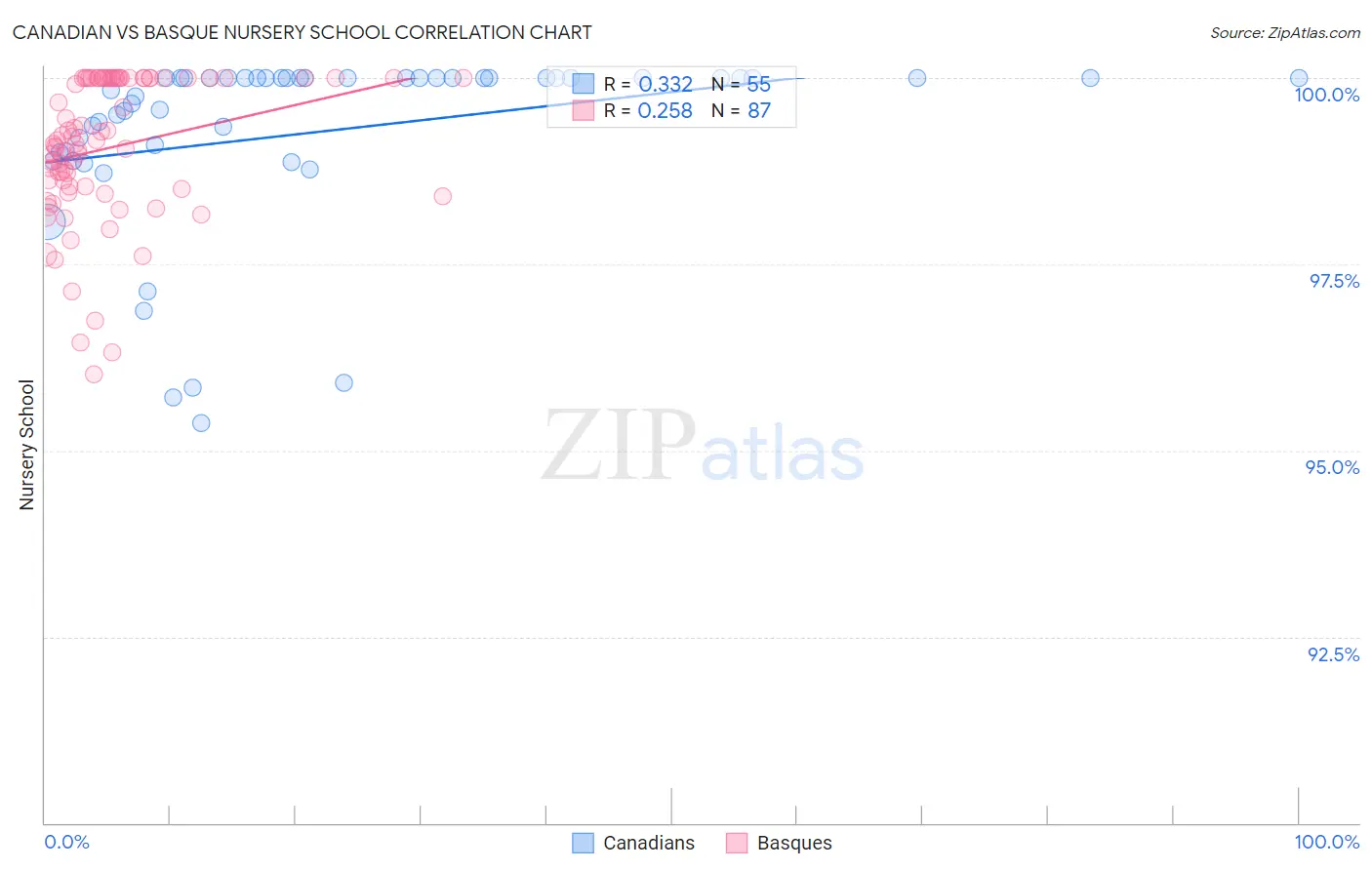 Canadian vs Basque Nursery School