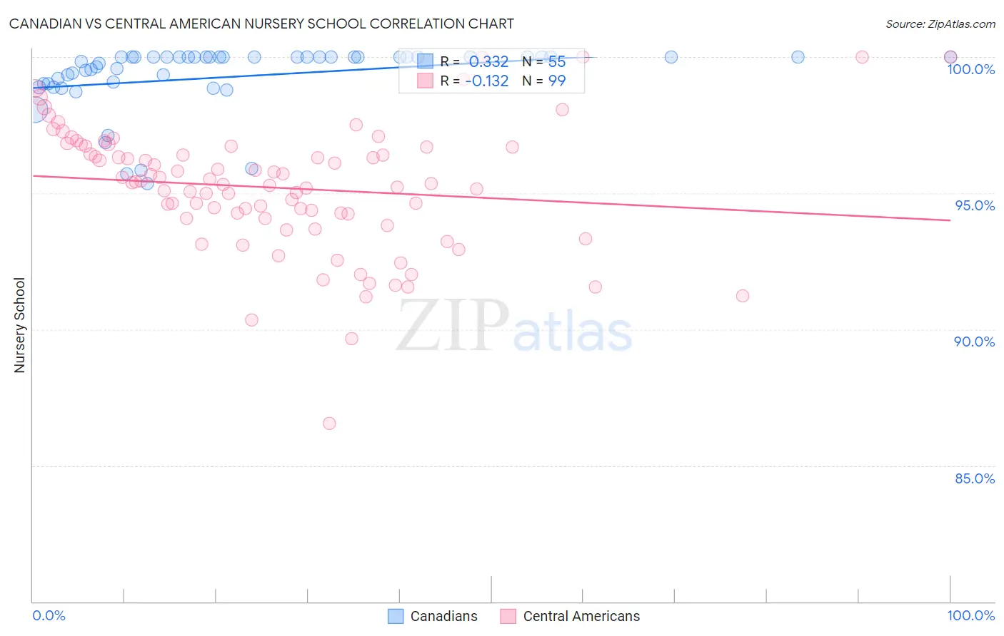 Canadian vs Central American Nursery School