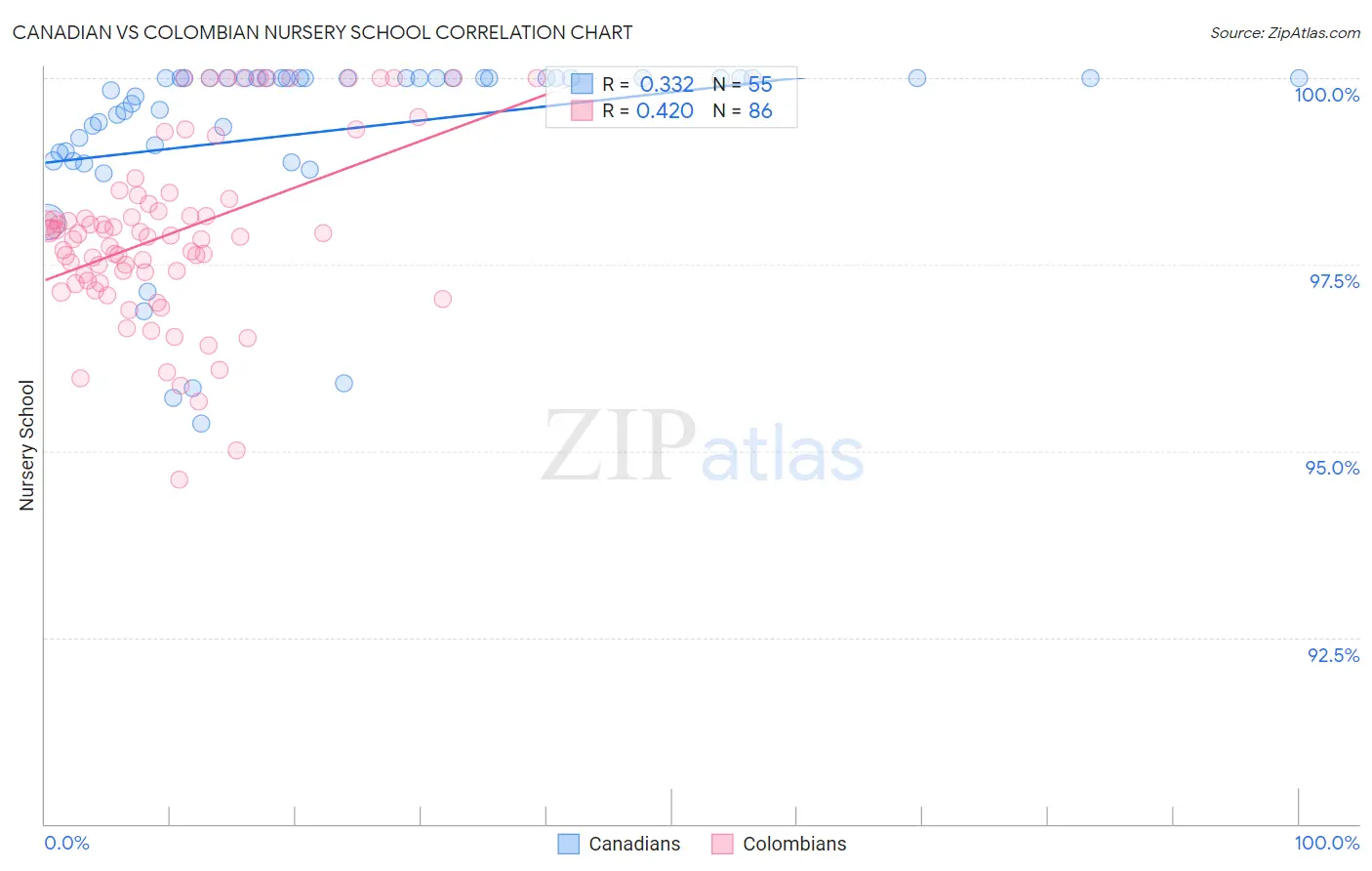 Canadian vs Colombian Nursery School