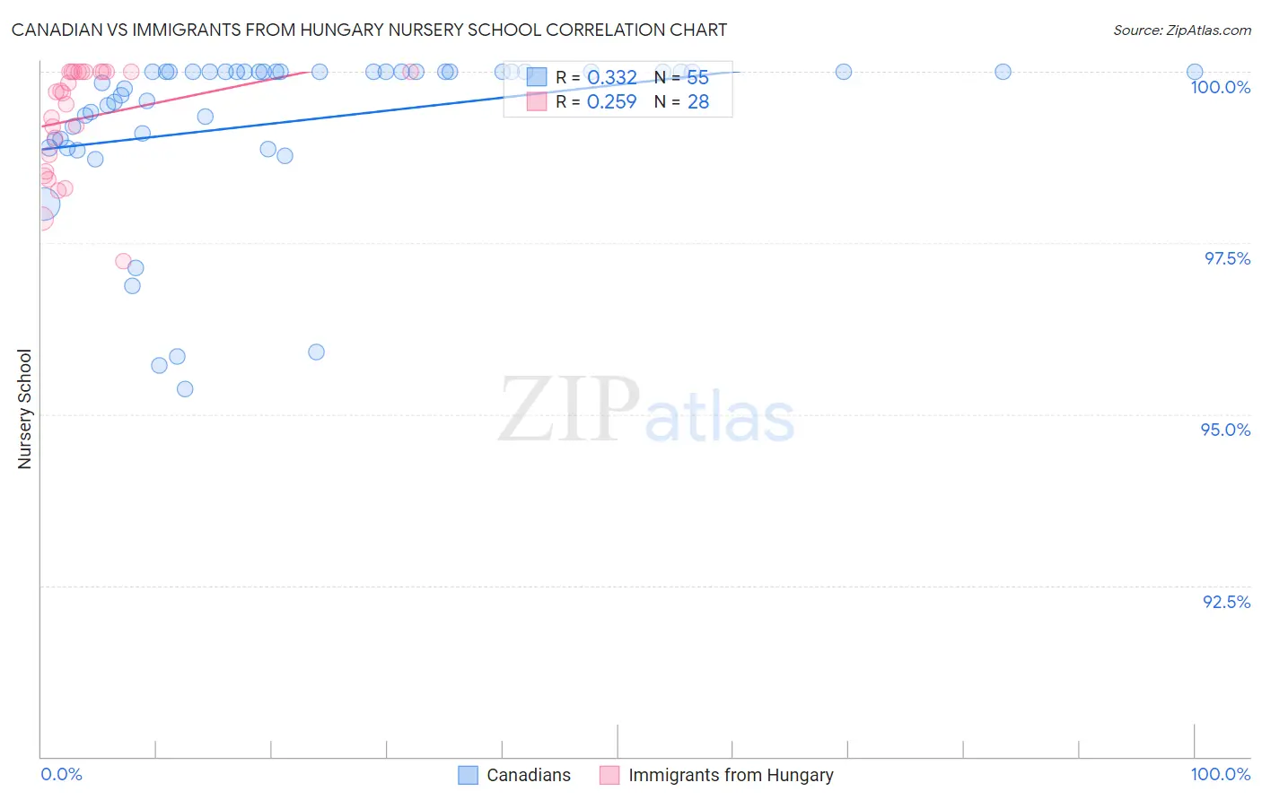 Canadian vs Immigrants from Hungary Nursery School