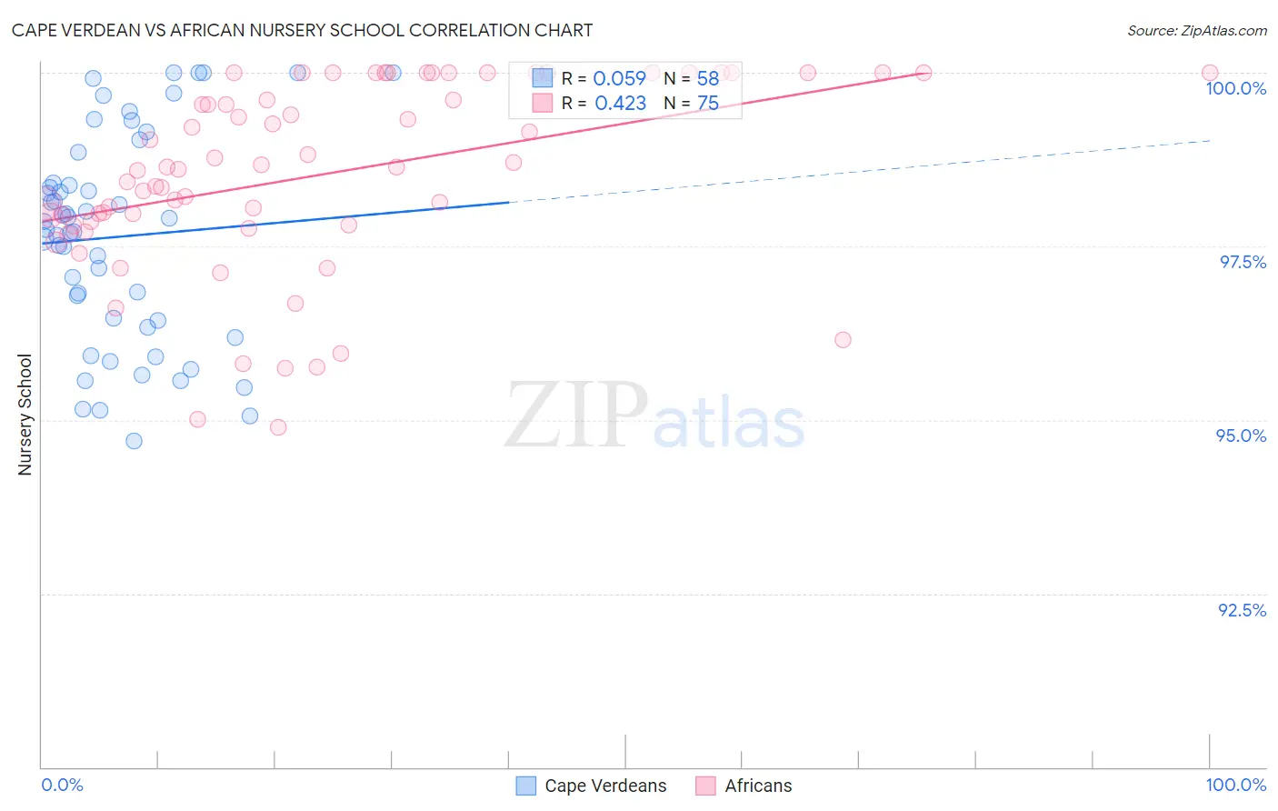 Cape Verdean vs African Nursery School