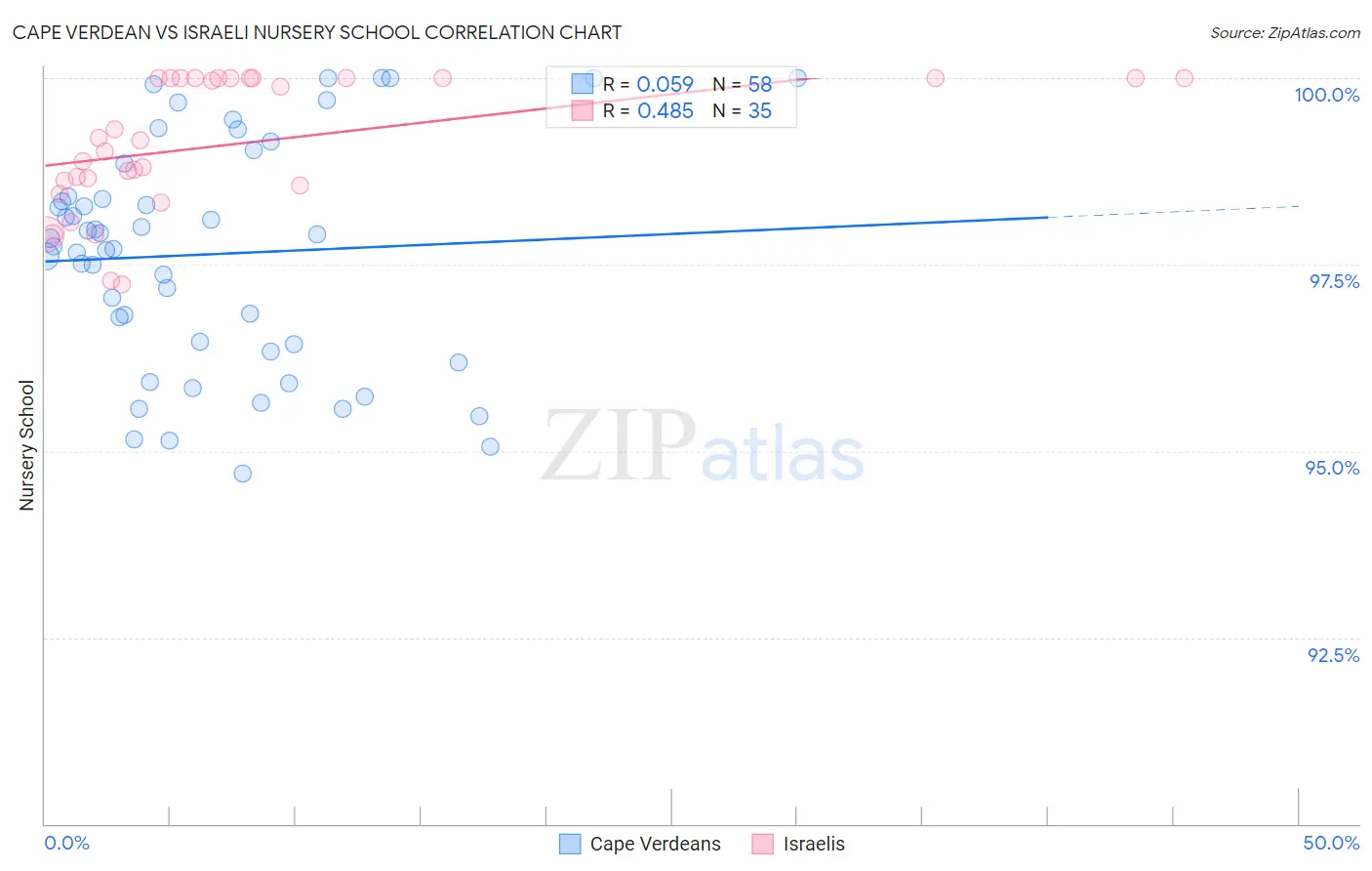 Cape Verdean vs Israeli Nursery School