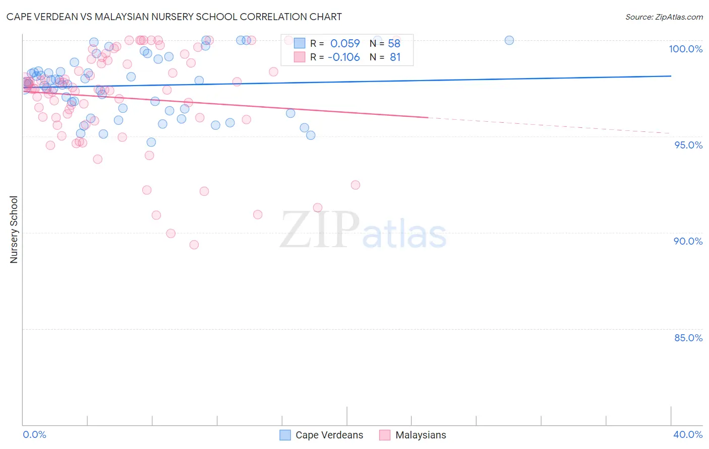Cape Verdean vs Malaysian Nursery School