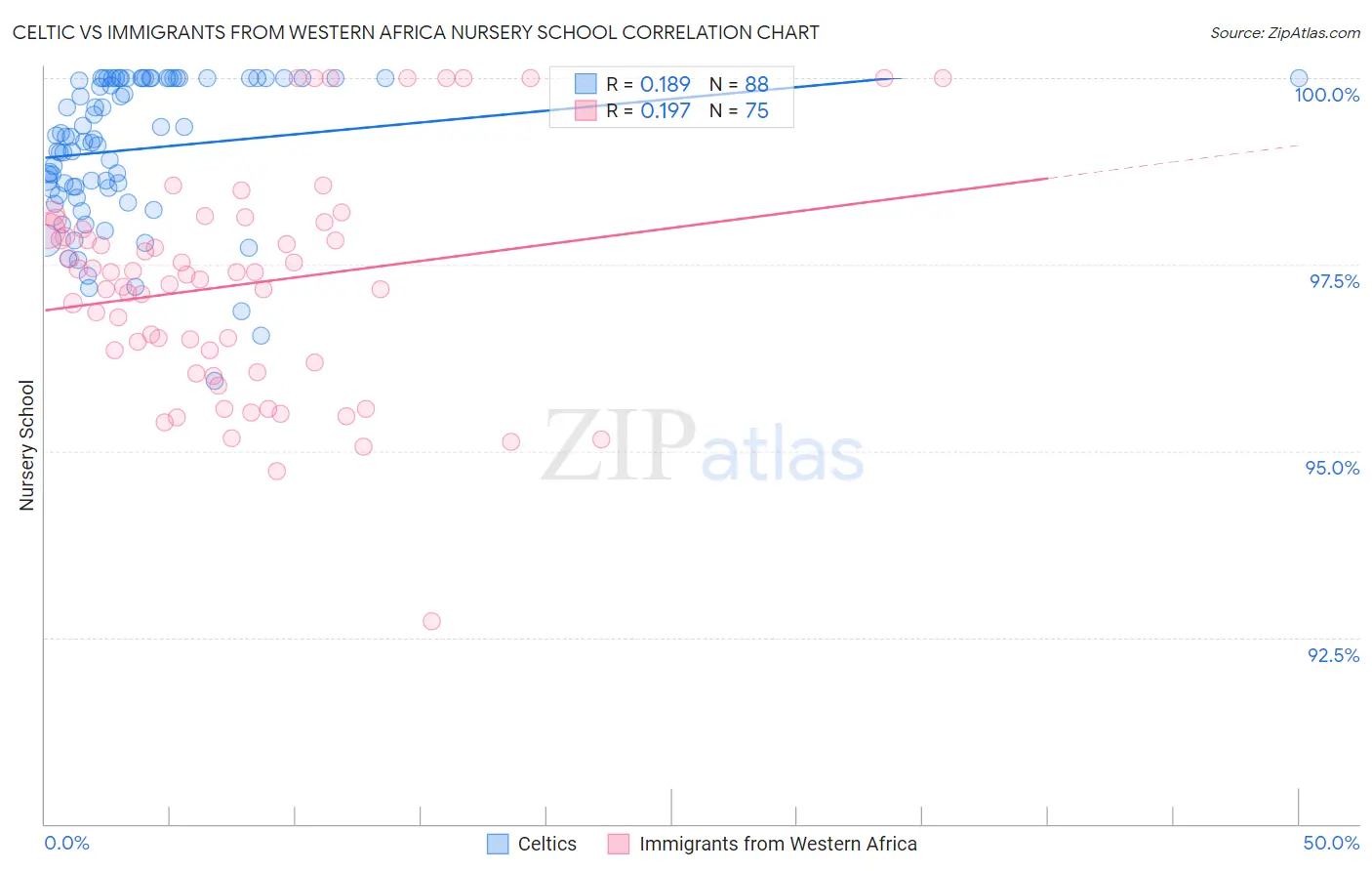 Celtic vs Immigrants from Western Africa Nursery School