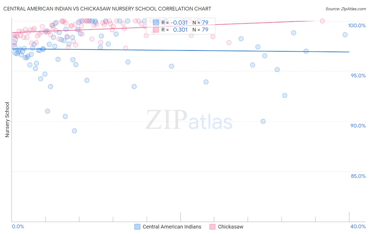 Central American Indian vs Chickasaw Nursery School