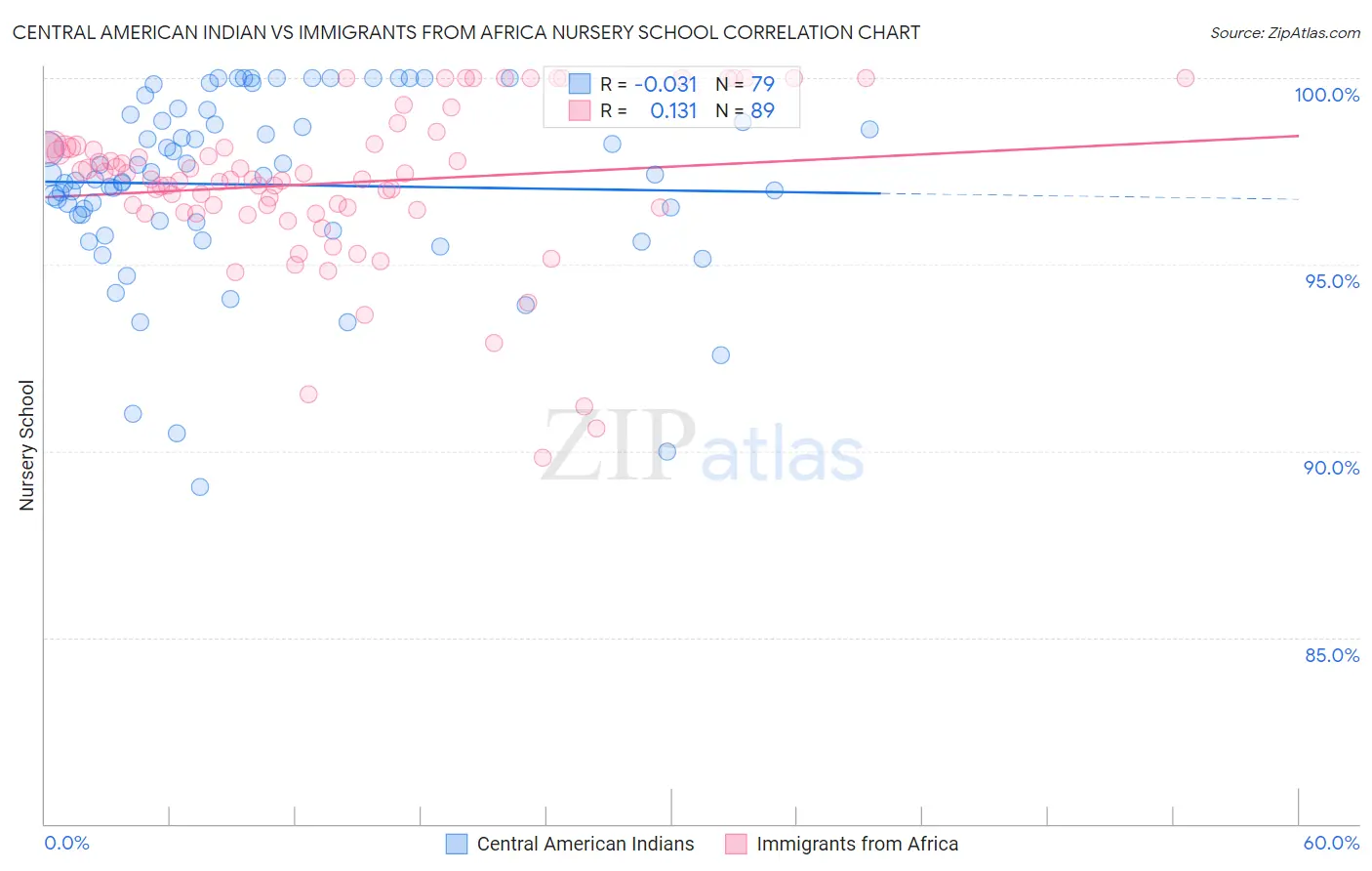 Central American Indian vs Immigrants from Africa Nursery School