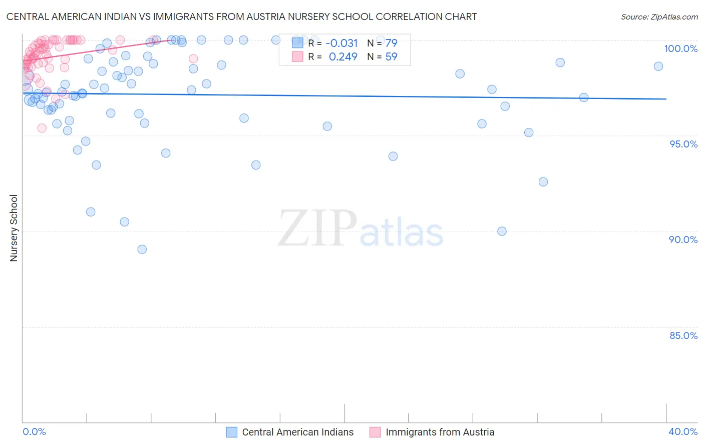 Central American Indian vs Immigrants from Austria Nursery School