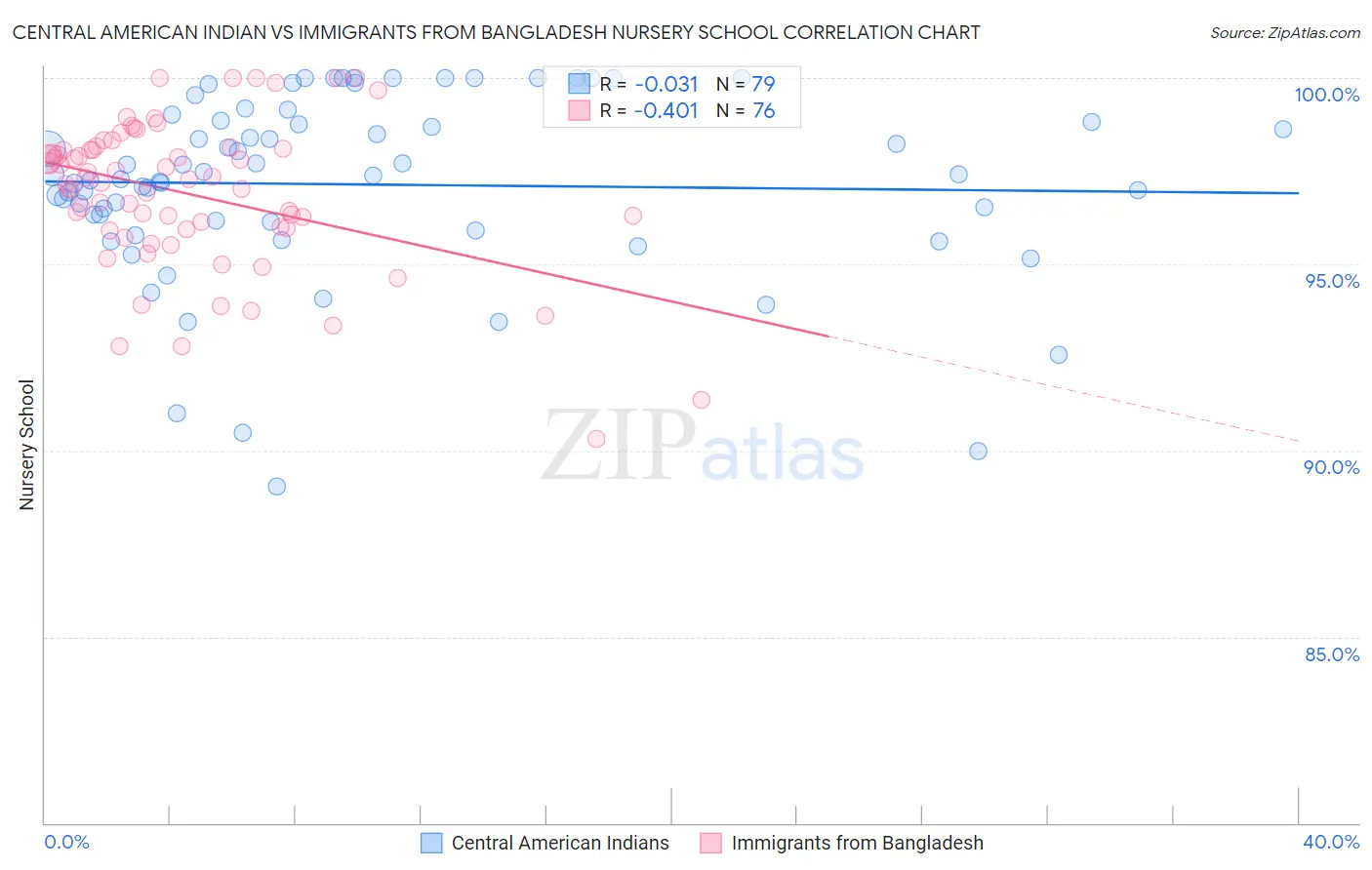 Central American Indian vs Immigrants from Bangladesh Nursery School