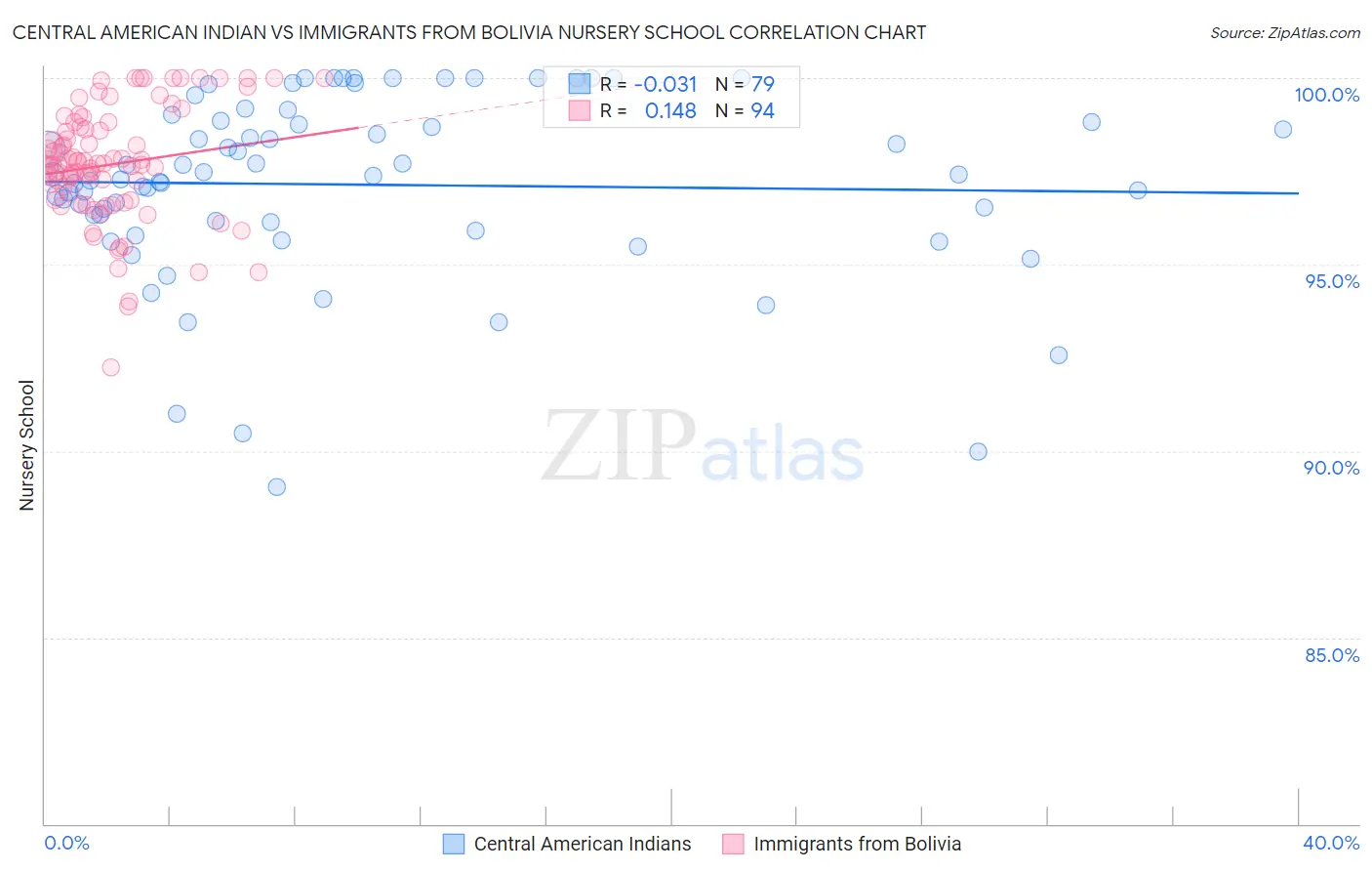 Central American Indian vs Immigrants from Bolivia Nursery School