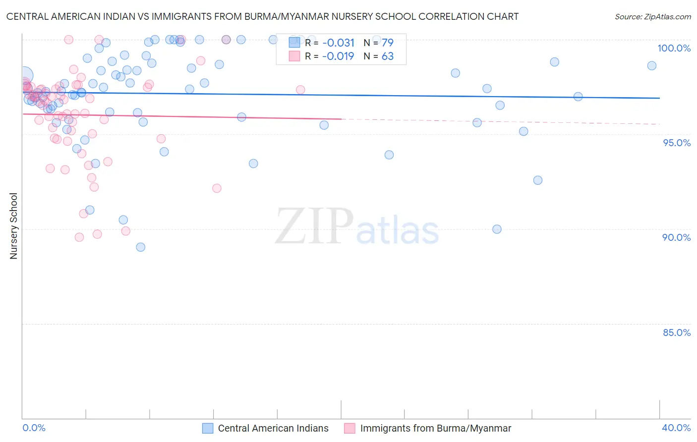 Central American Indian vs Immigrants from Burma/Myanmar Nursery School