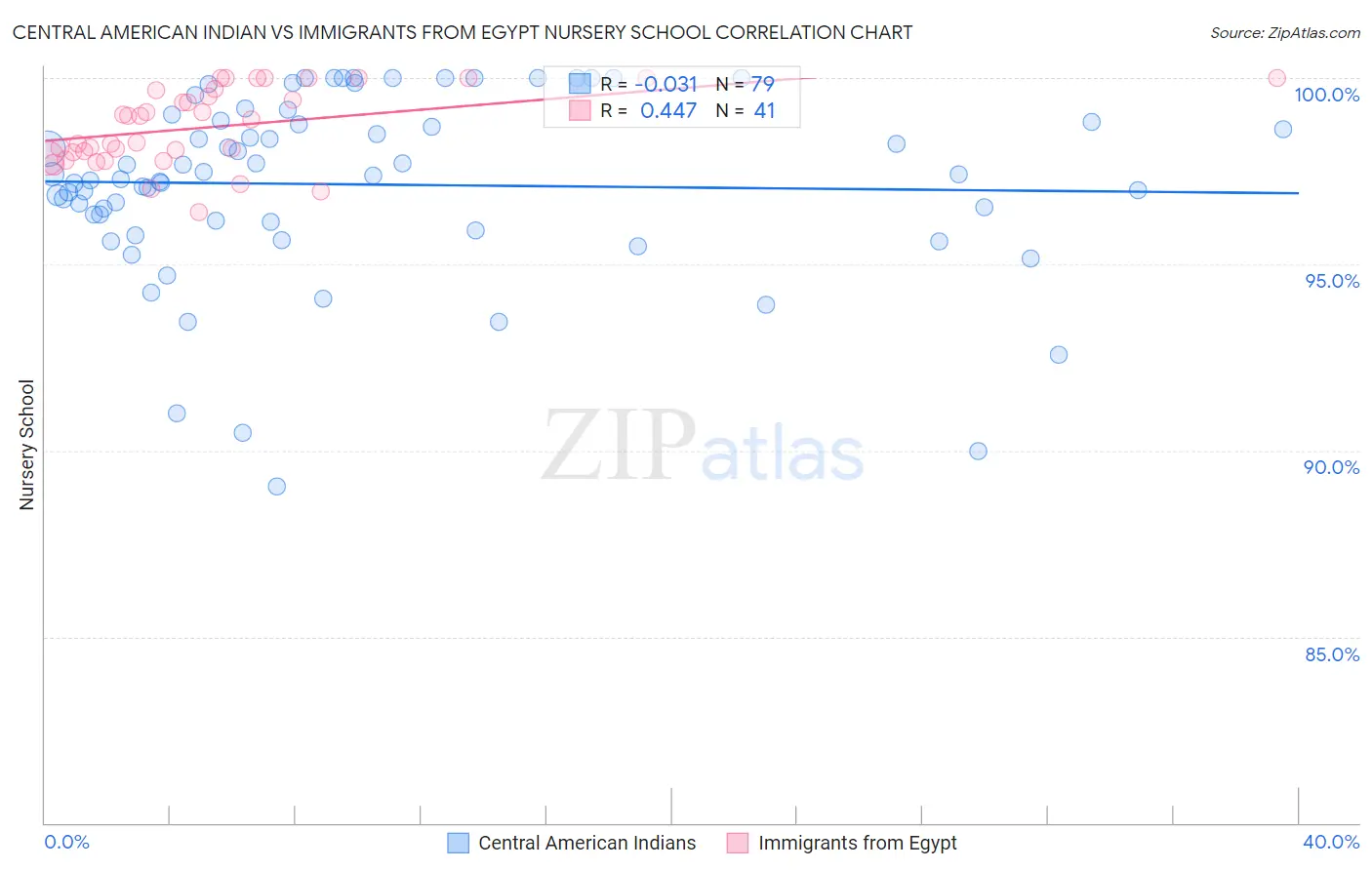 Central American Indian vs Immigrants from Egypt Nursery School