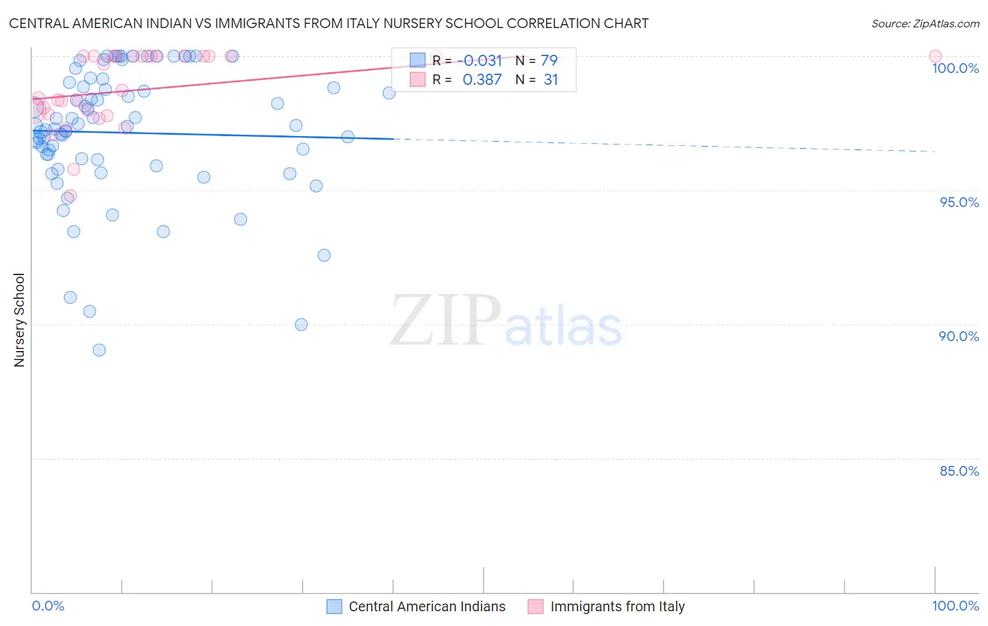 Central American Indian vs Immigrants from Italy Nursery School