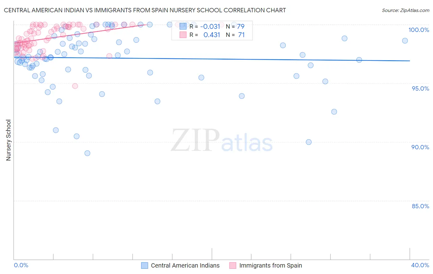 Central American Indian vs Immigrants from Spain Nursery School