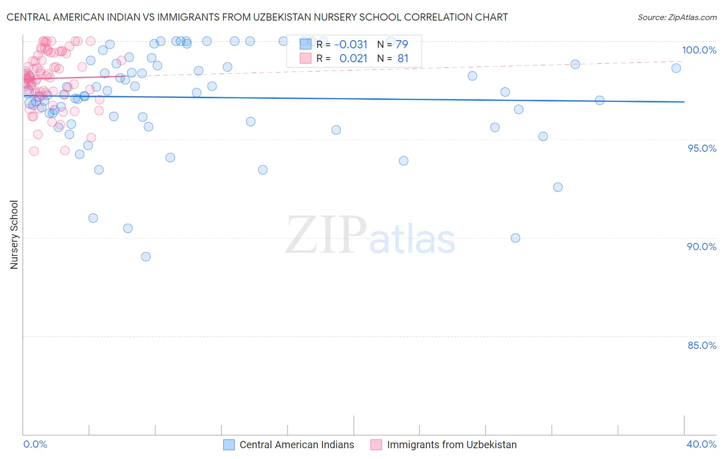 Central American Indian vs Immigrants from Uzbekistan Nursery School