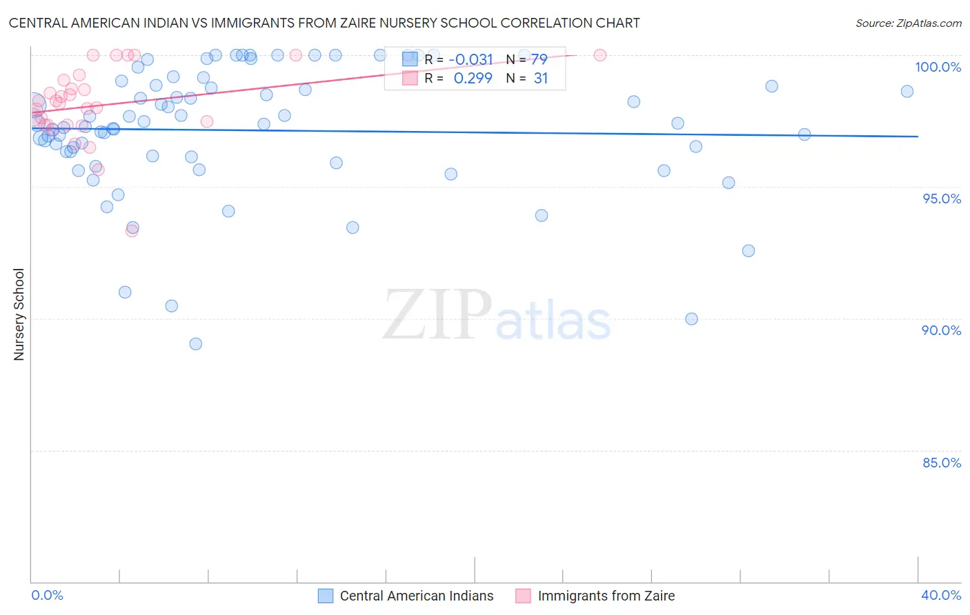 Central American Indian vs Immigrants from Zaire Nursery School