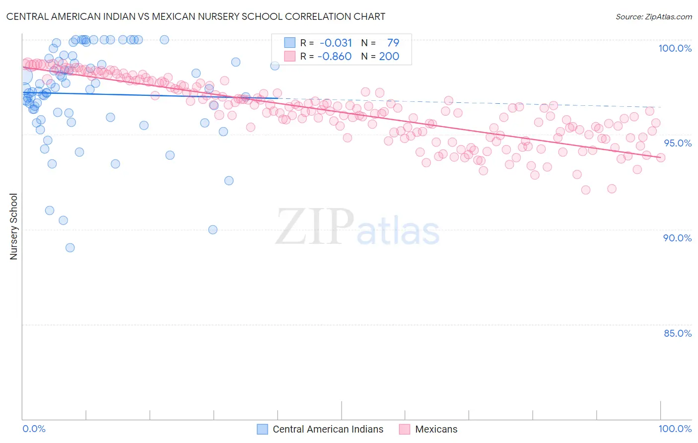 Central American Indian vs Mexican Nursery School