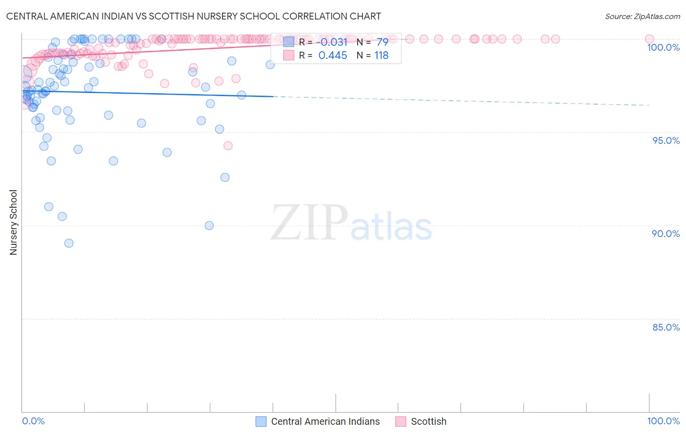 Central American Indian vs Scottish Nursery School