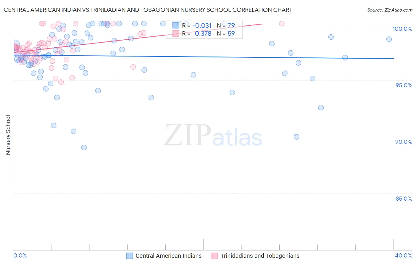 Central American Indian vs Trinidadian and Tobagonian Nursery School