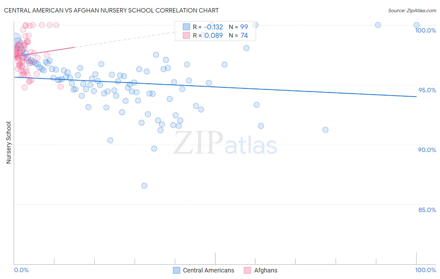 Central American vs Afghan Nursery School