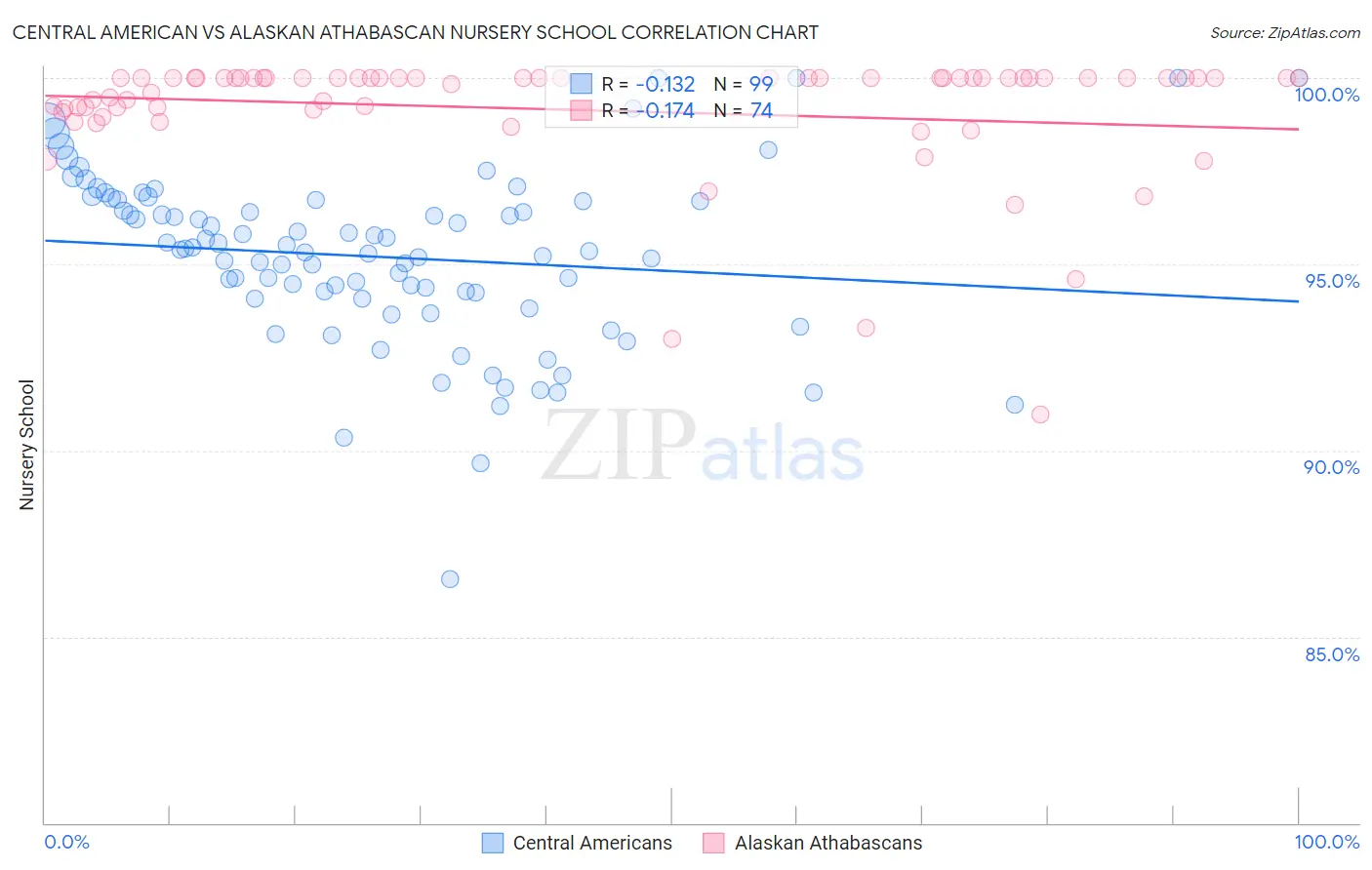 Central American vs Alaskan Athabascan Nursery School