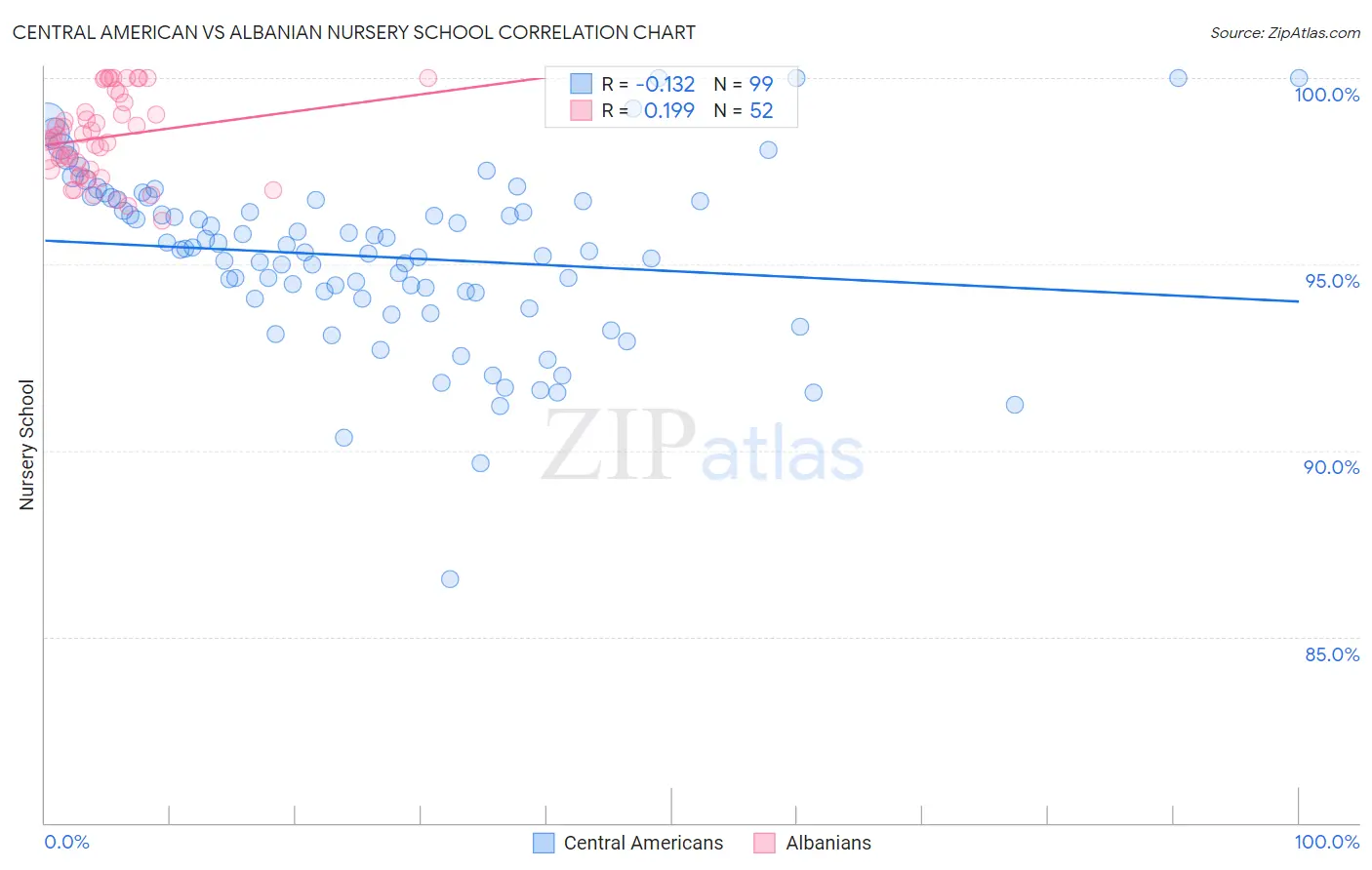 Central American vs Albanian Nursery School