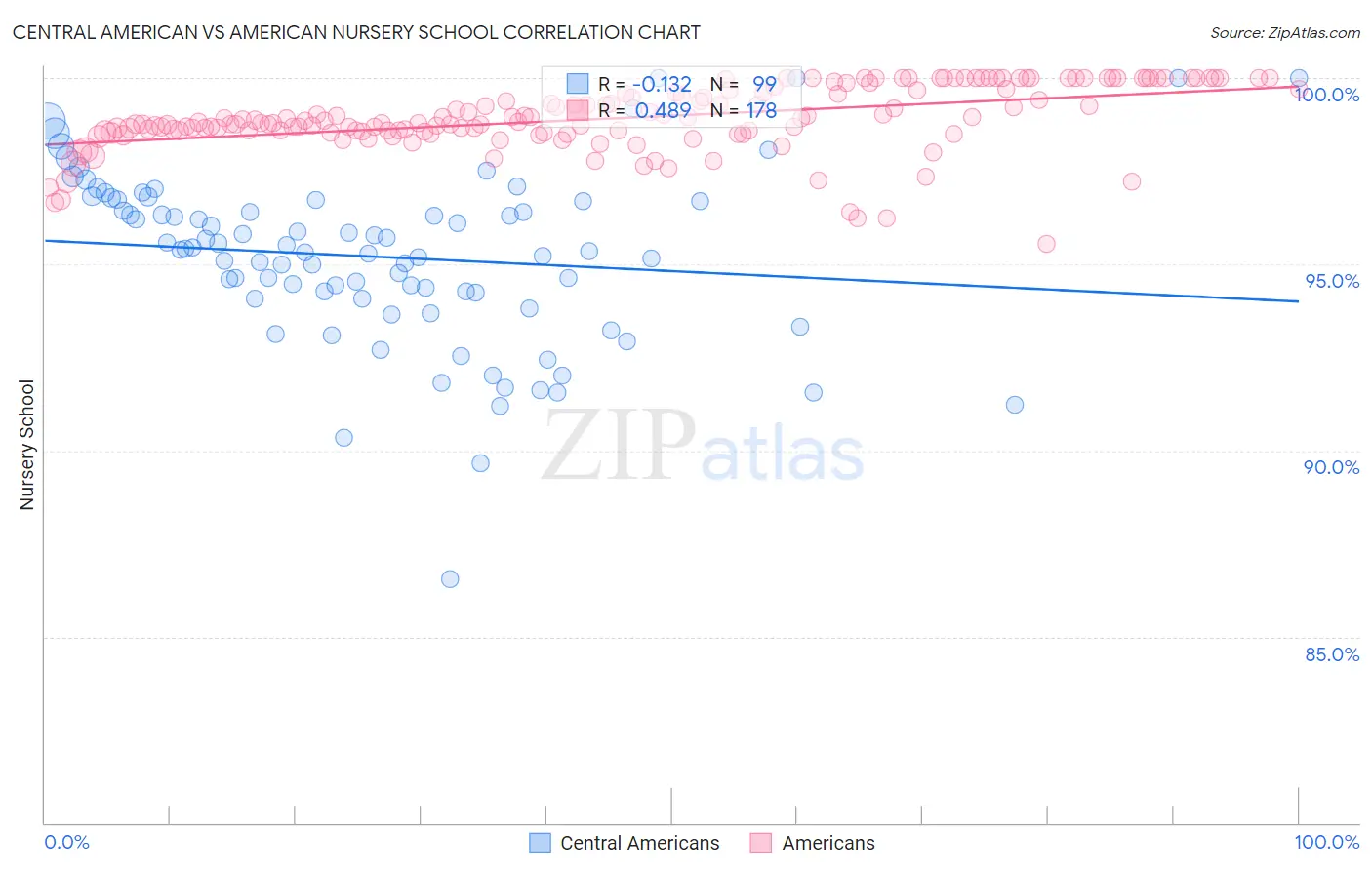 Central American vs American Nursery School