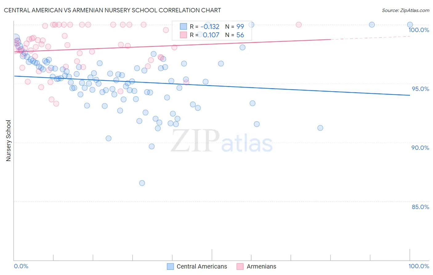 Central American vs Armenian Nursery School