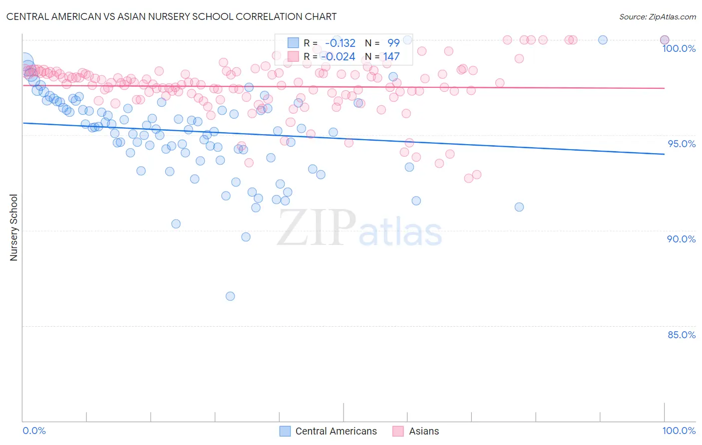 Central American vs Asian Nursery School