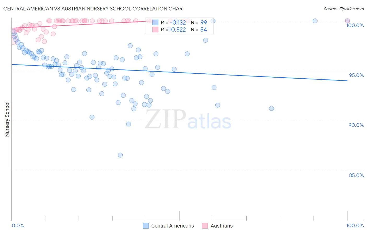 Central American vs Austrian Nursery School