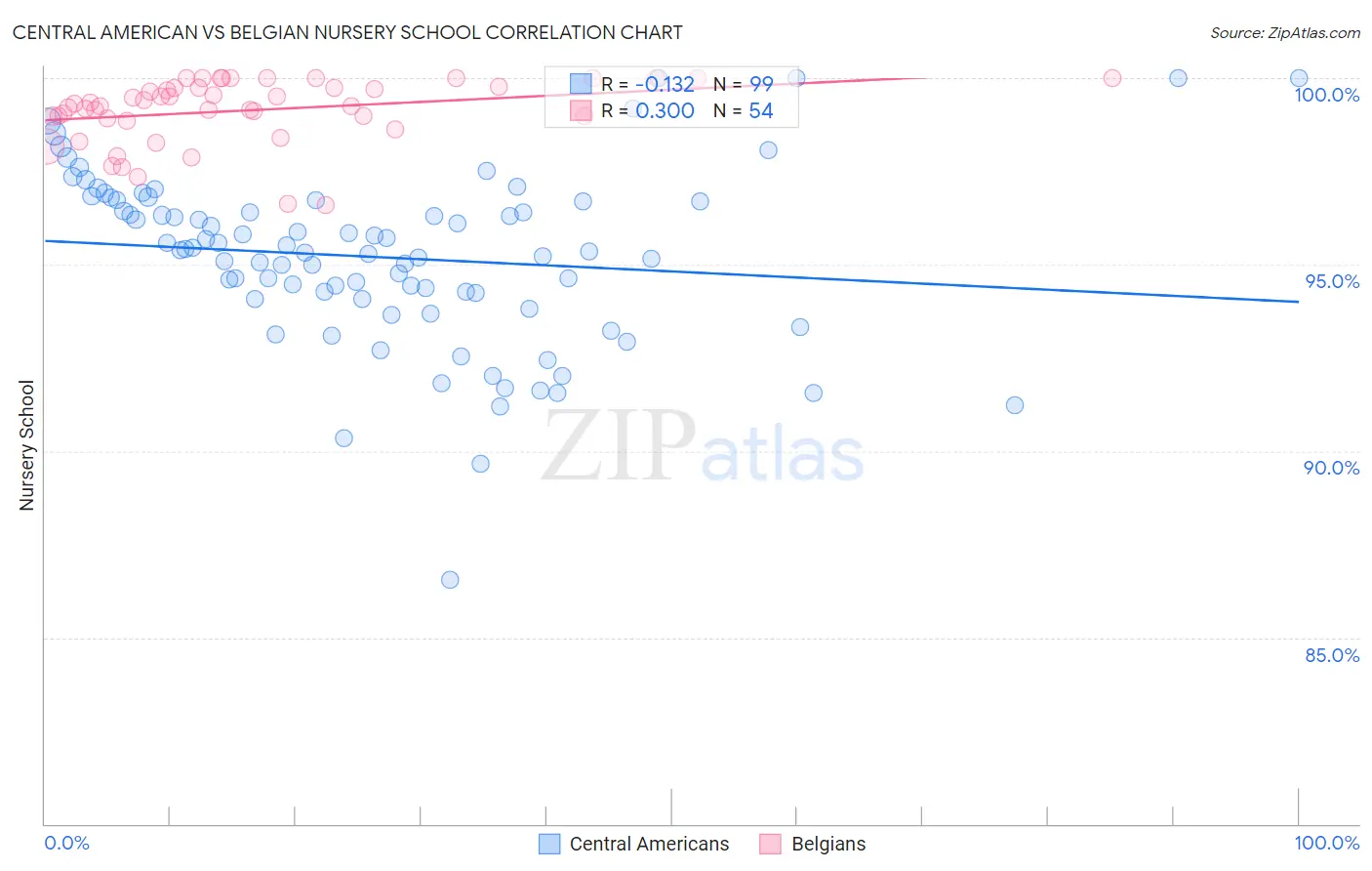 Central American vs Belgian Nursery School