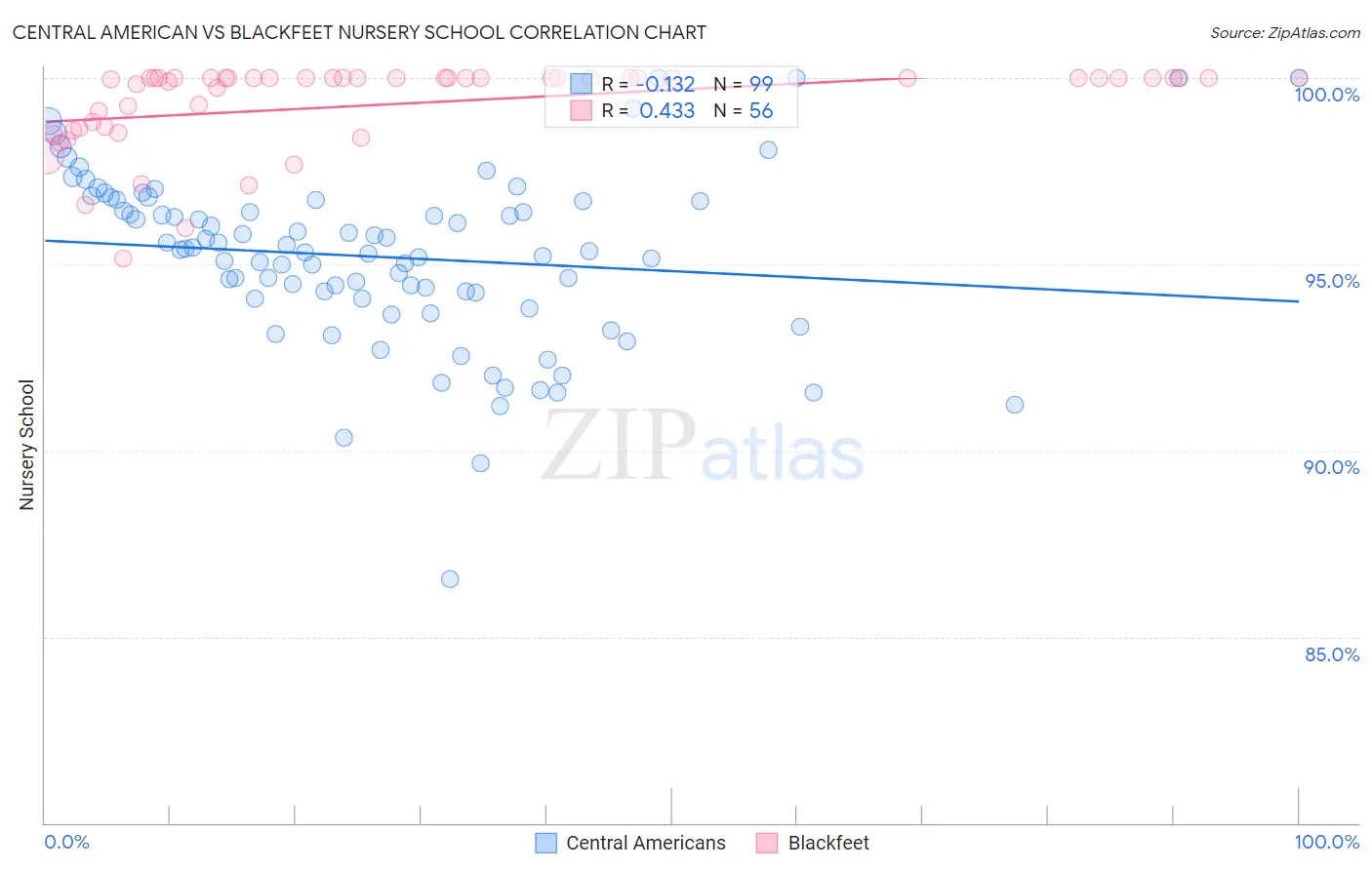 Central American vs Blackfeet Nursery School