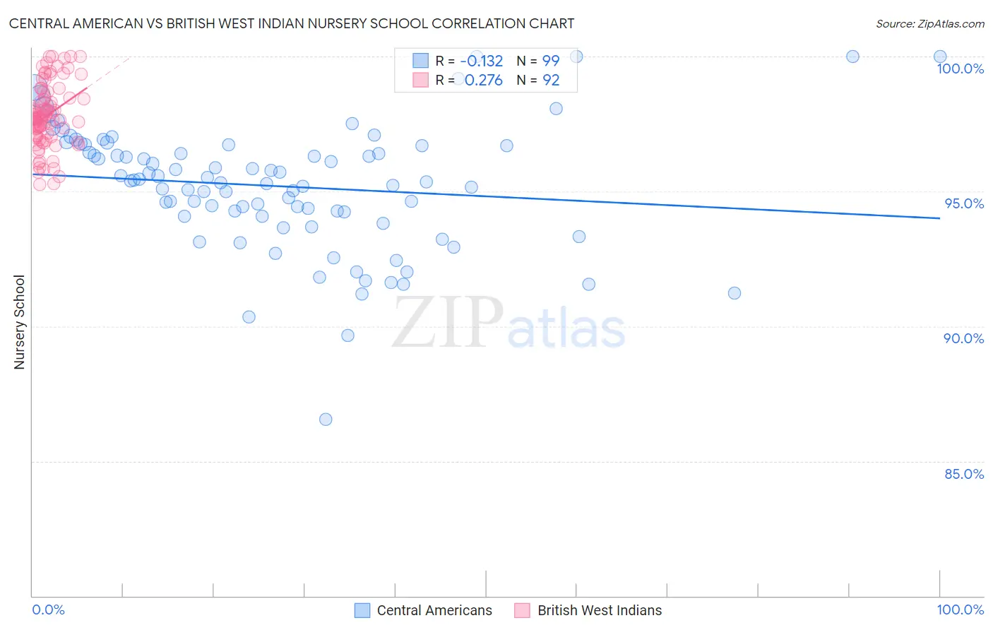 Central American vs British West Indian Nursery School