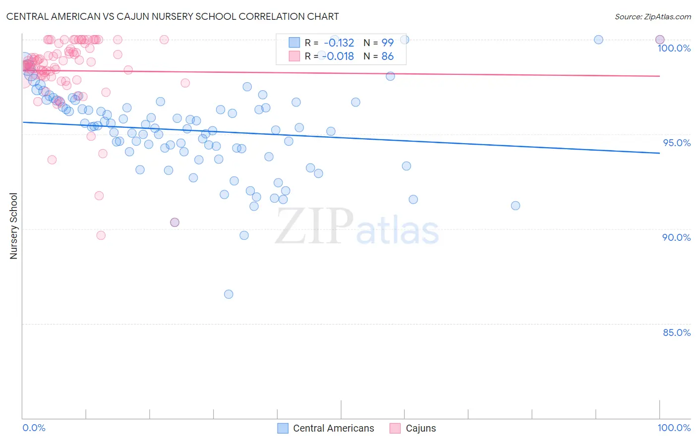 Central American vs Cajun Nursery School