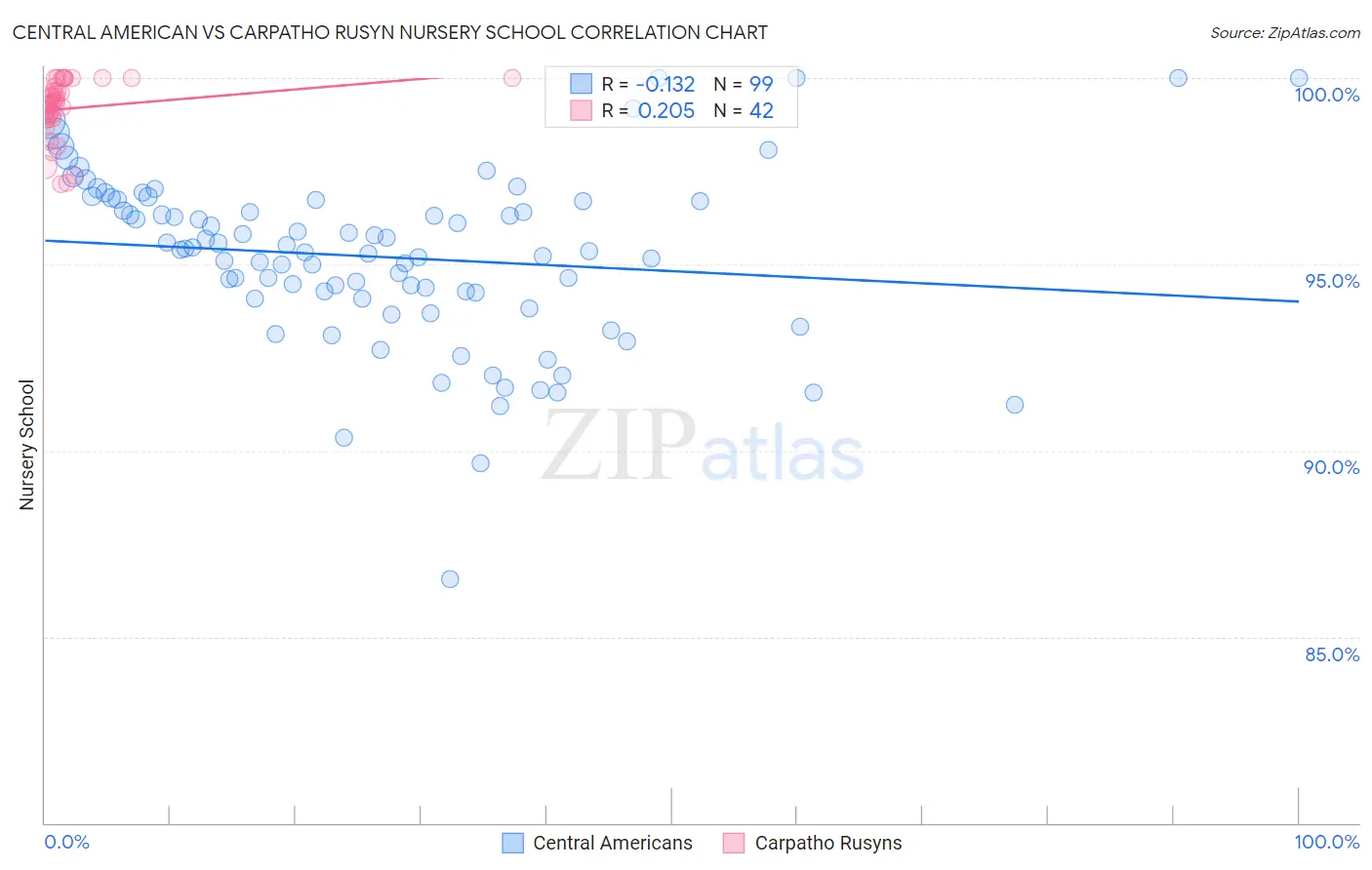 Central American vs Carpatho Rusyn Nursery School