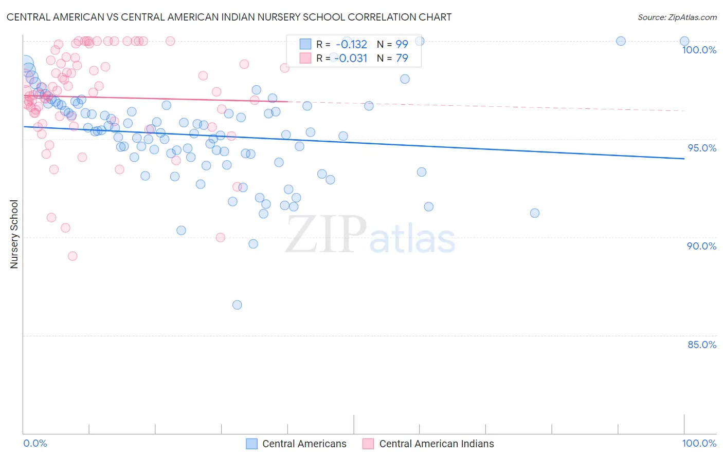 Central American vs Central American Indian Nursery School