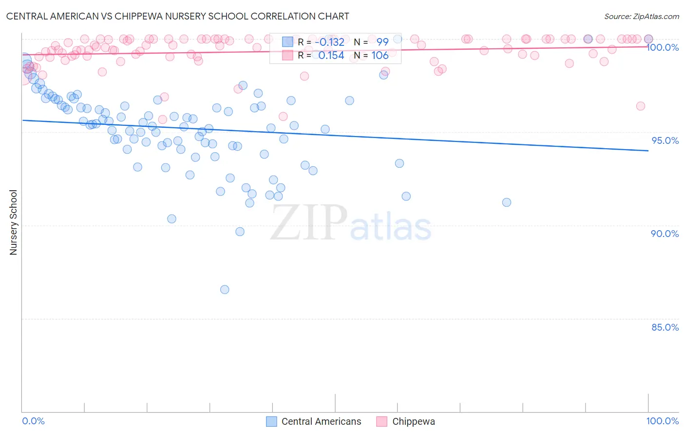 Central American vs Chippewa Nursery School