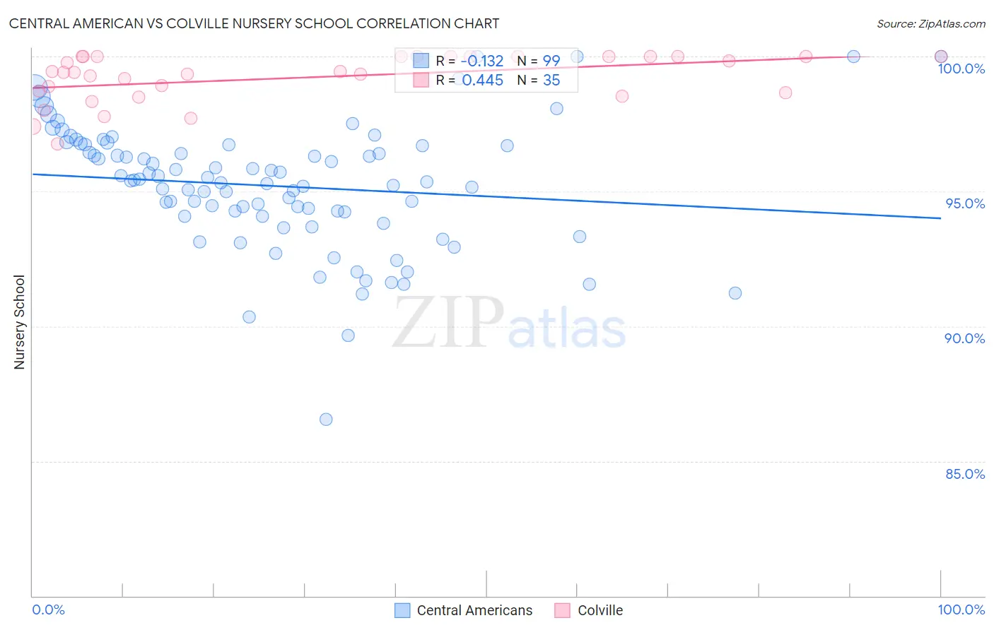 Central American vs Colville Nursery School