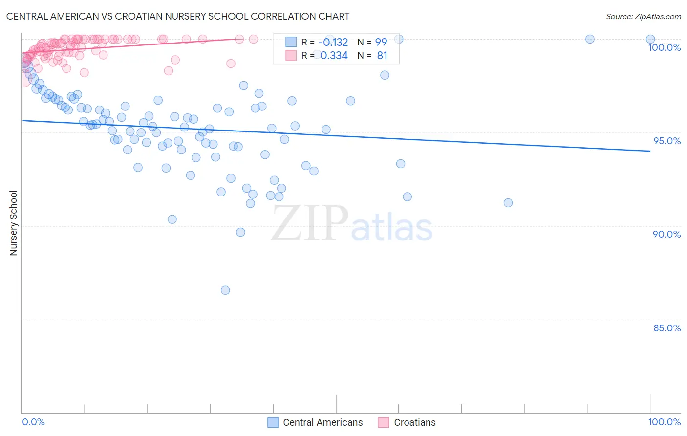 Central American vs Croatian Nursery School