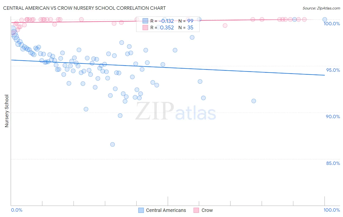 Central American vs Crow Nursery School