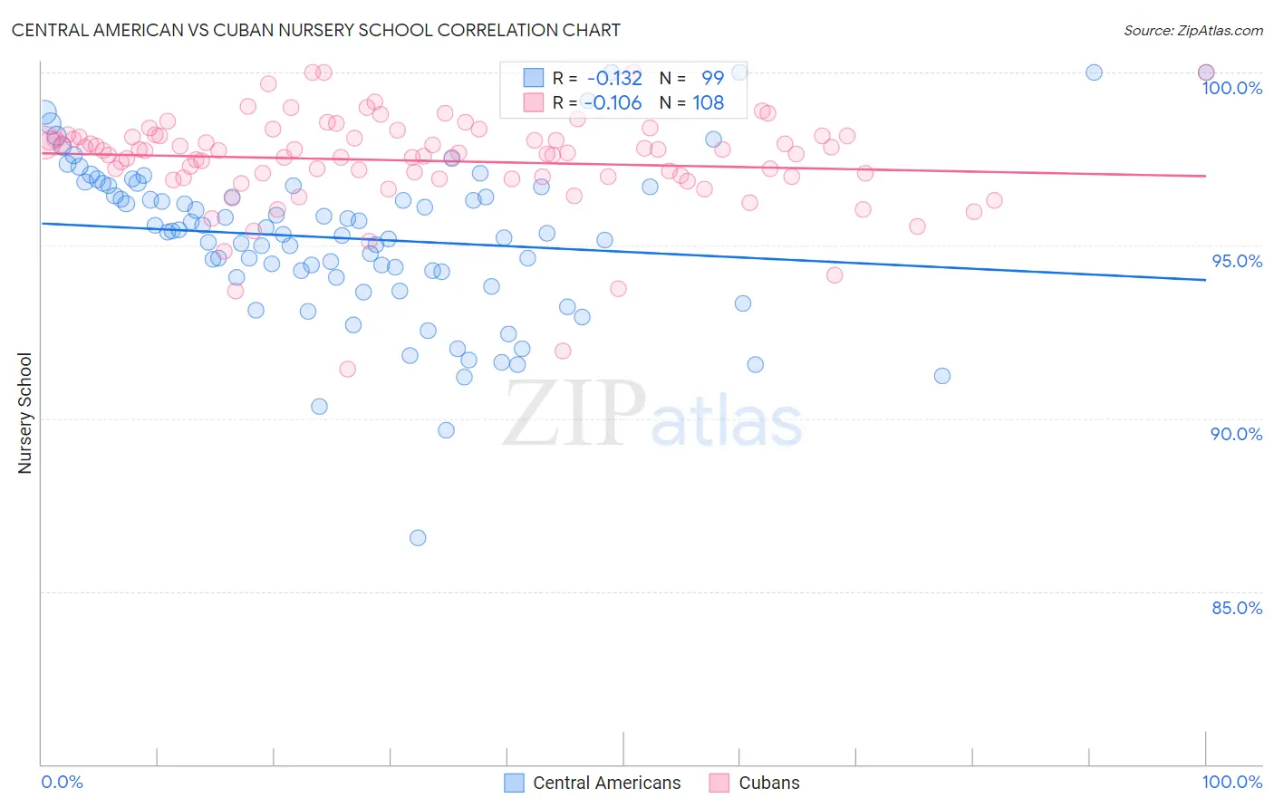 Central American vs Cuban Nursery School