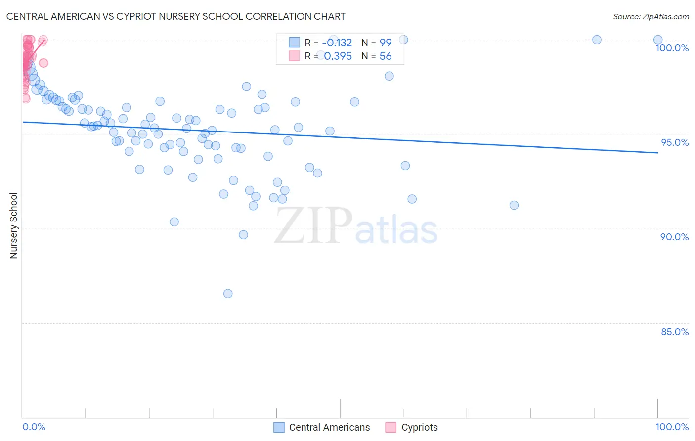 Central American vs Cypriot Nursery School