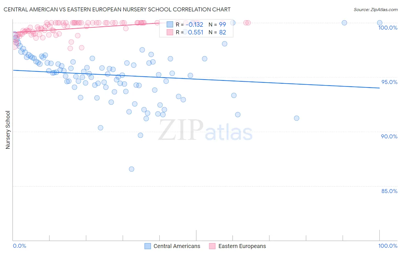 Central American vs Eastern European Nursery School